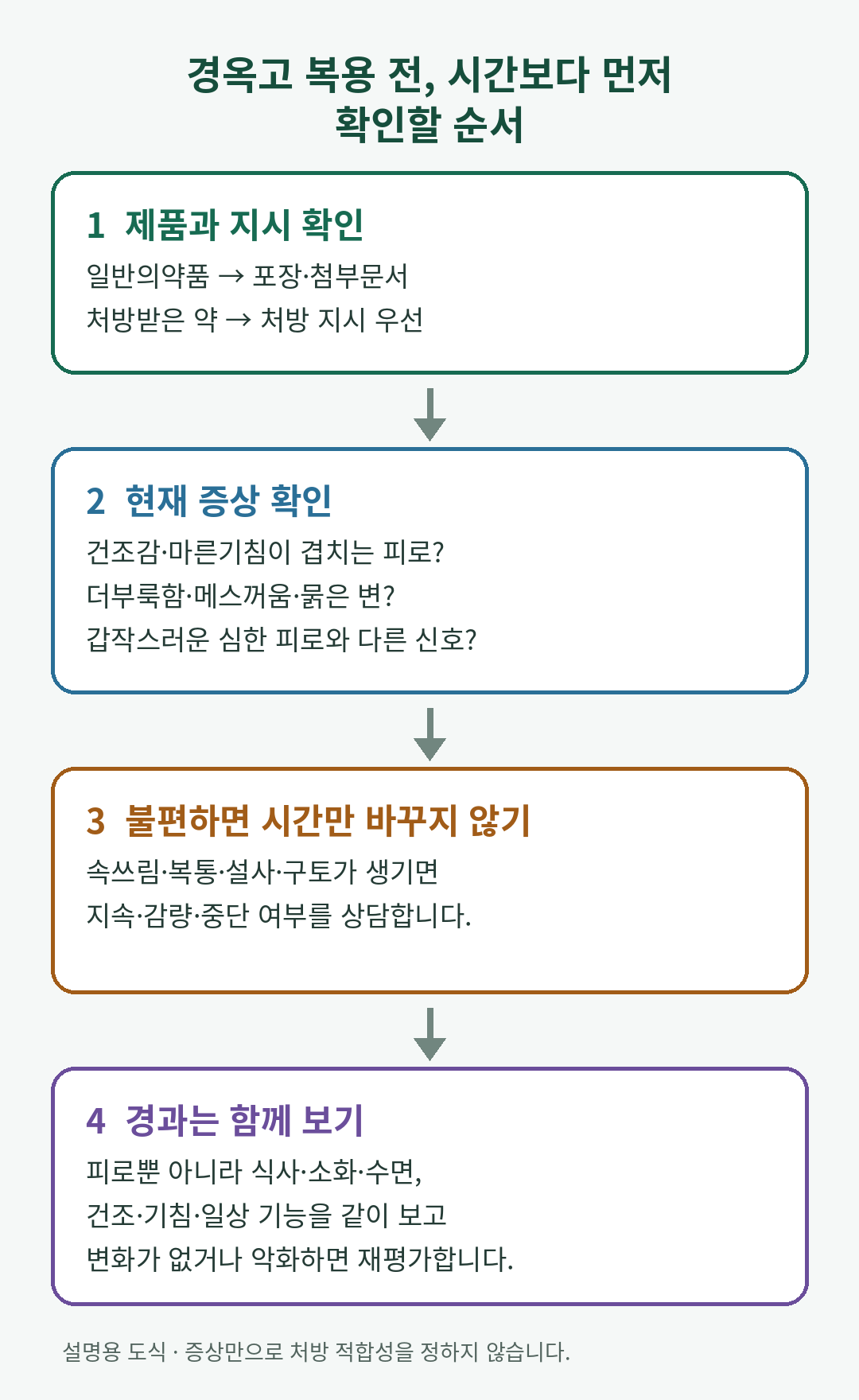 경옥고 복용 전 제품 지시, 현재 증상, 불편 발생, 경과를 차례로 확인하는 모바일 도식