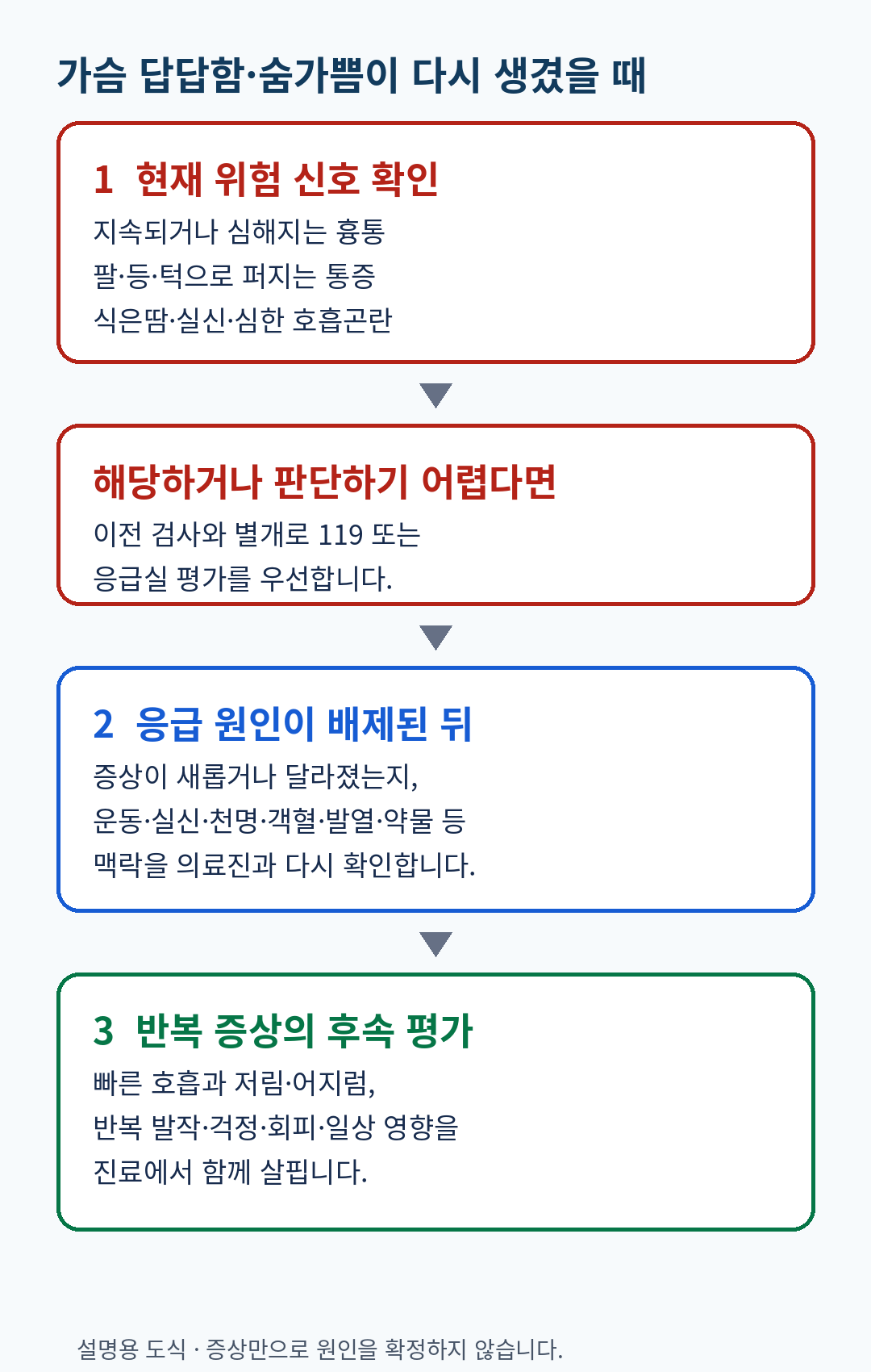 가슴 답답함과 숨가쁨 재발 시 평가 순서를 정리한 설명용 도식