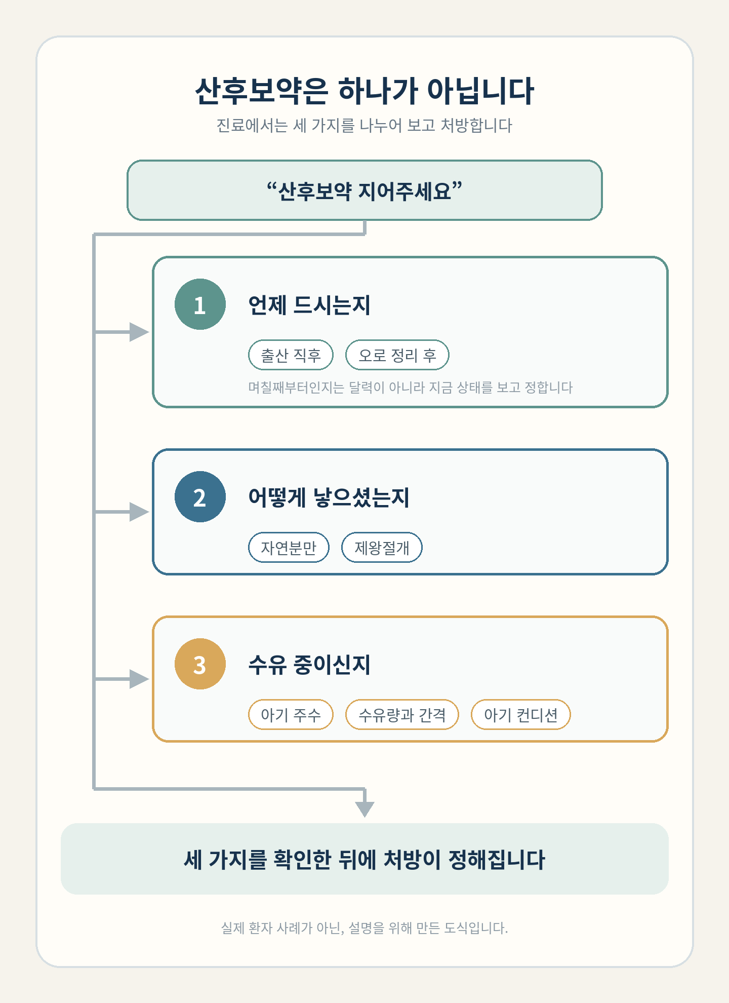 산후보약 상담에서 복용 시기와 분만 방식, 수유 여부 세 가지를 나누어 확인한 뒤 처방이 정해진다는 것을 보여주는 설명 이미지