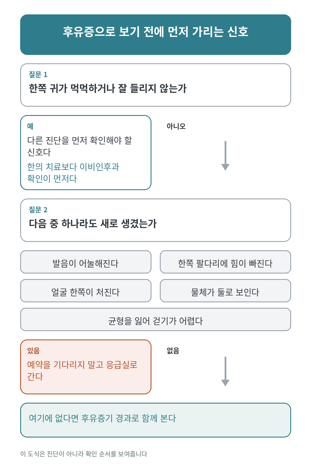 후유증으로 보기 전에 먼저 가릴 신호를 청력 확인과 뇌 신호 두 단계로 나눈 도식